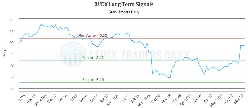 AVDX Long Term Analysis for May 10 2025 AVDX Long Term Analysis for May 10 2025