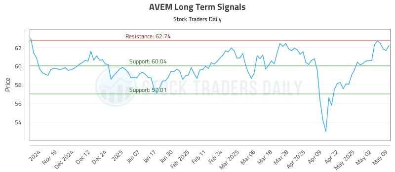 AVEM Long Term Analysis for May 10 2025 AVEM Long Term Analysis for May 10 2025