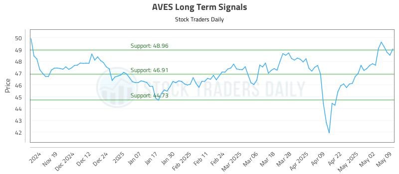 AVES Long Term Analysis for May 10 2025 AVES Long Term Analysis for May 10 2025