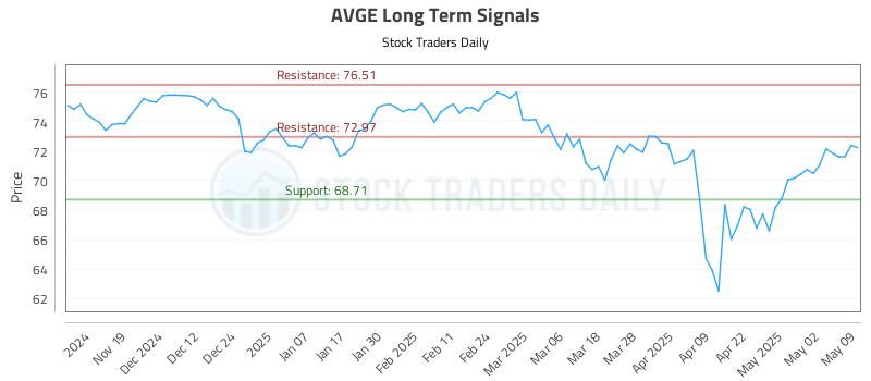 AVGE Long Term Analysis for May 10 2025 AVGE Long Term Analysis for May 10 2025