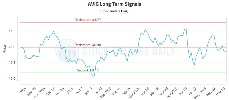 AVIG Long Term Analysis for May 10 2025 AVIG Long Term Analysis for May 10 2025