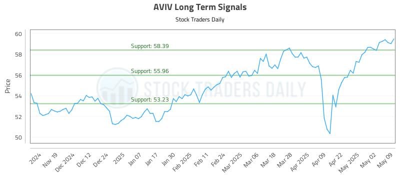 AVIV Long Term Analysis for May 10 2025 AVIV Long Term Analysis for May 10 2025