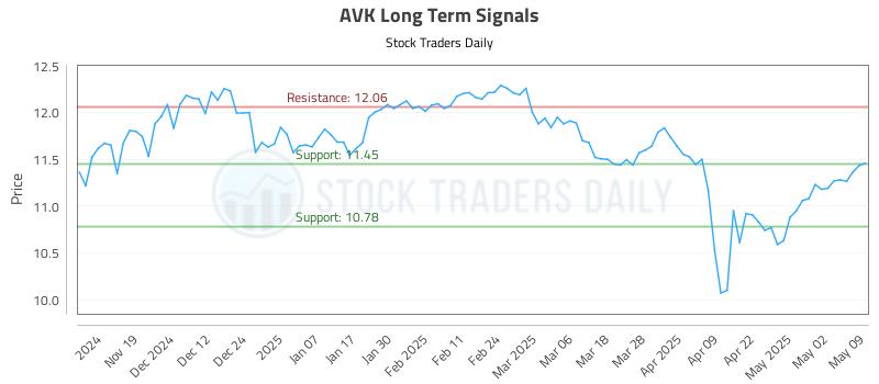 AVK Long Term Analysis for May 10 2025 AVK Long Term Analysis for May 10 2025