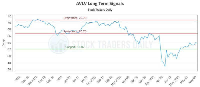 AVLV Long Term Analysis for May 10 2025