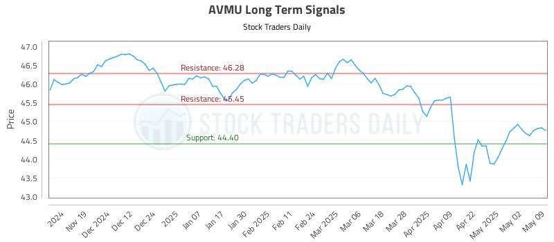 AVMU Long Term Analysis for May 10 2025