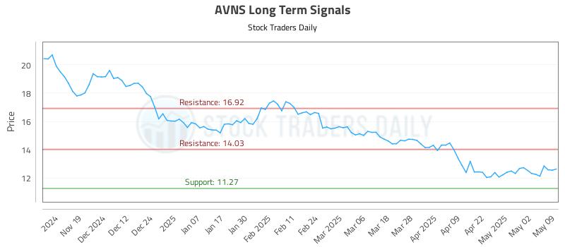 AVNS Long Term Analysis for May 10 2025