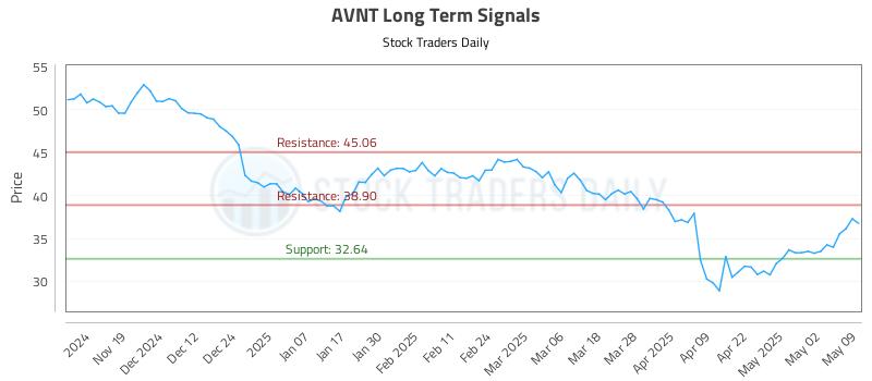 AVNT Long Term Analysis for May 10 2025