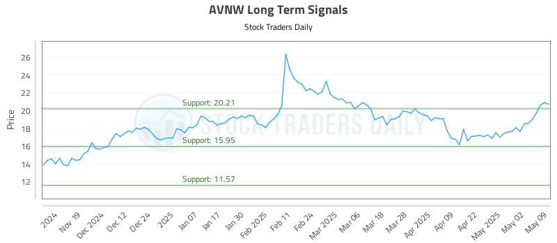 AVNW Long Term Analysis for May 10 2025 AVNW Long Term Analysis for May 10 2025