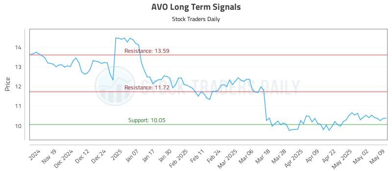 AVO Long Term Analysis for May 10 2025 AVO Long Term Analysis for May 10 2025