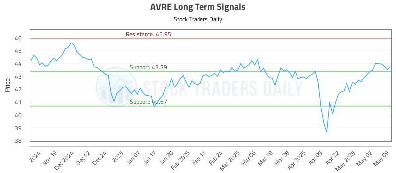 AVRE Long Term Analysis for May 10 2025 AVRE Long Term Analysis for May 10 2025