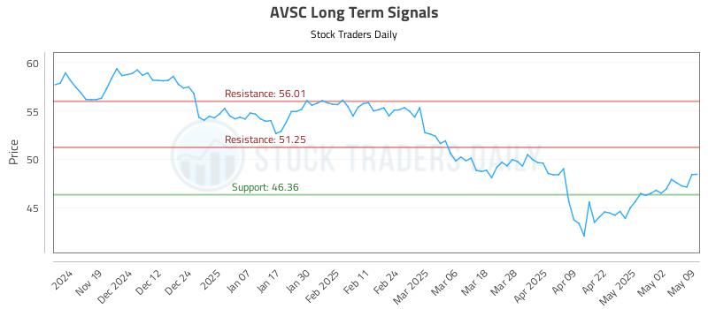 AVSC Long Term Analysis for May 10 2025 AVSC Long Term Analysis for May 10 2025