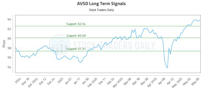 AVSD Long Term Analysis for May 10 2025 AVSD Long Term Analysis for May 10 2025