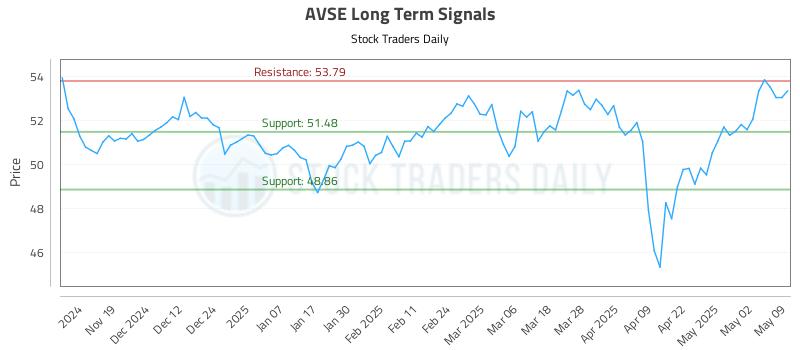 AVSE Long Term Analysis for May 10 2025 AVSE Long Term Analysis for May 10 2025