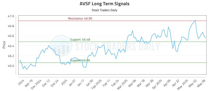AVSF Long Term Analysis for May 10 2025 AVSF Long Term Analysis for May 10 2025