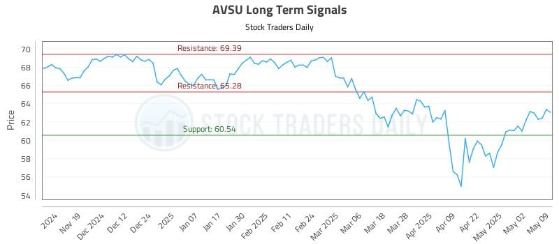 AVSU Long Term Analysis for May 10 2025 AVSU Long Term Analysis for May 10 2025