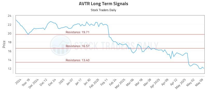AVTR Long Term Analysis for May 10 2025 AVTR Long Term Analysis for May 10 2025