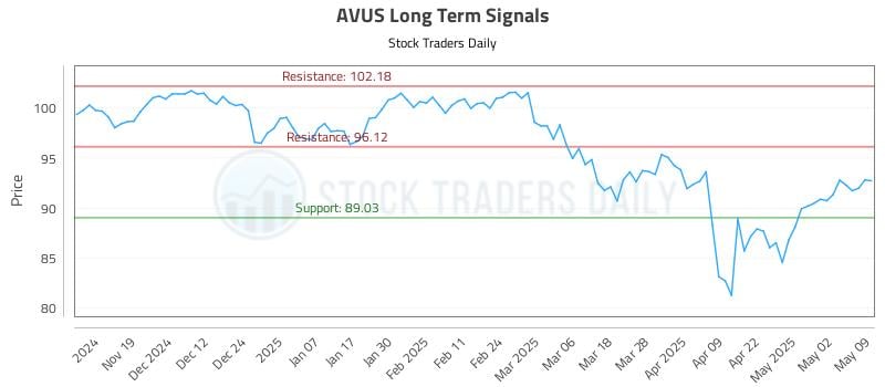 AVUS Long Term Analysis for May 10 2025 AVUS Long Term Analysis for May 10 2025
