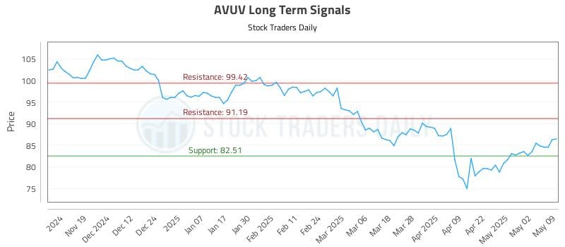 AVUV Long Term Analysis for May 10 2025