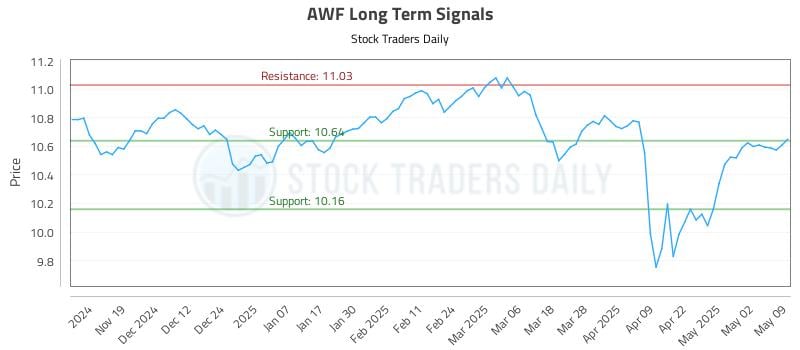 AWF Long Term Analysis for May 10 2025 AWF Long Term Analysis for May 10 2025