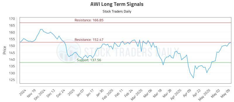 AWI Long Term Analysis for May 10 2025 AWI Long Term Analysis for May 10 2025