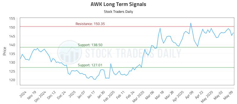 AWK Long Term Analysis for May 10 2025 AWK Long Term Analysis for May 10 2025