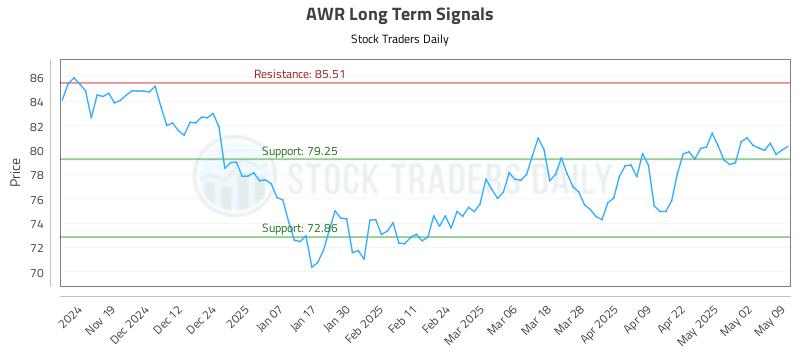 AWR Long Term Analysis for May 10 2025 AWR Long Term Analysis for May 10 2025