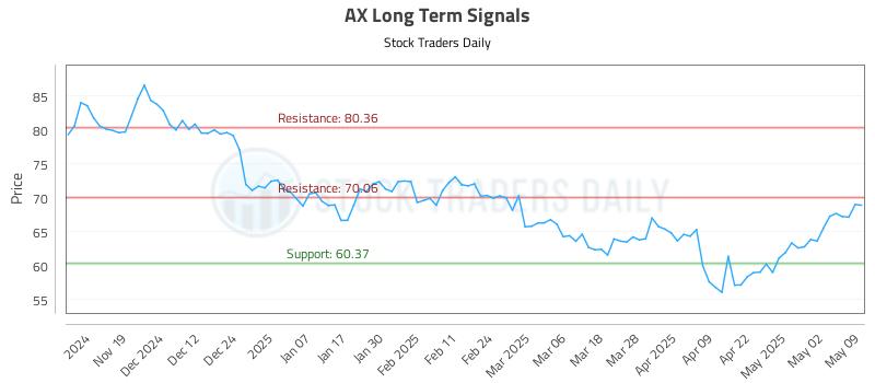 AX Long Term Analysis for May 10 2025 AX Long Term Analysis for May 10 2025
