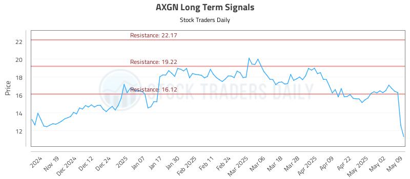 AXGN Long Term Analysis for May 10 2025 AXGN Long Term Analysis for May 10 2025