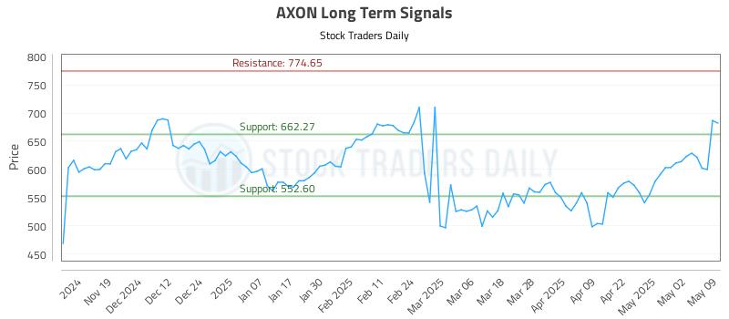 AXON Long Term Analysis for May 10 2025 AXON Long Term Analysis for May 10 2025