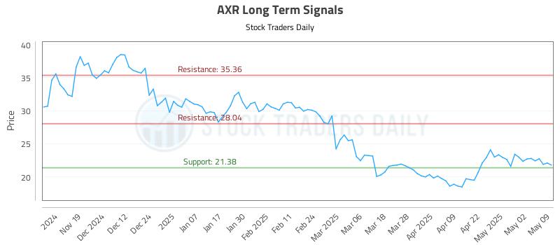 AXR Long Term Analysis for May 10 2025