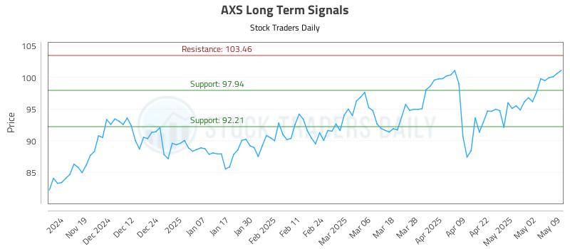 AXS Long Term Analysis for May 10 2025