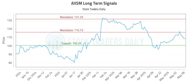 AXSM Long Term Analysis for May 10 2025