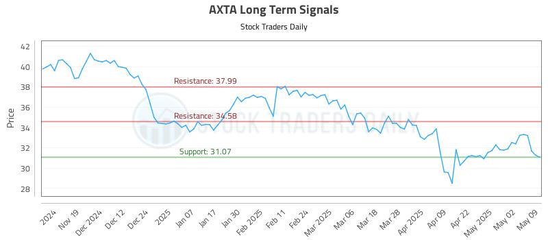 AXTA Long Term Analysis for May 10 2025
