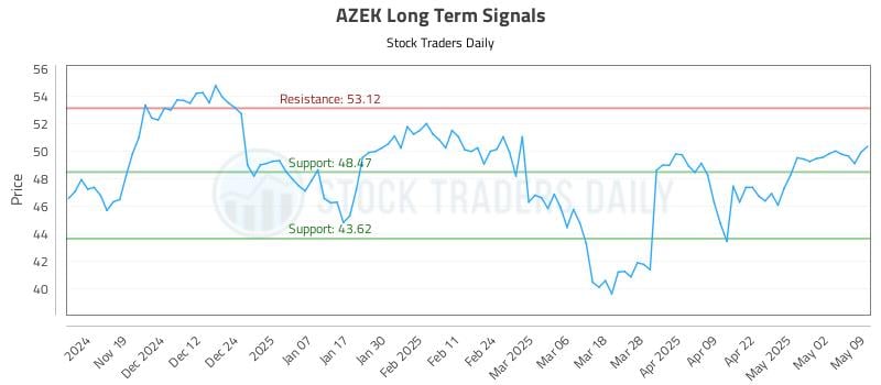 AZEK Long Term Analysis for May 10 2025 AZEK Long Term Analysis for May 10 2025
