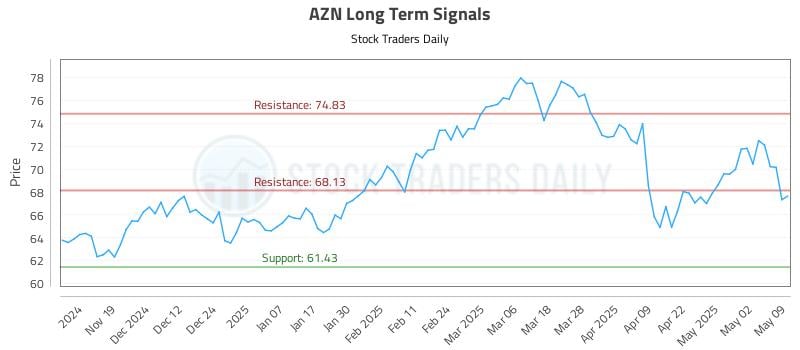 AZN Long Term Analysis for May 10 2025 AZN Long Term Analysis for May 10 2025
