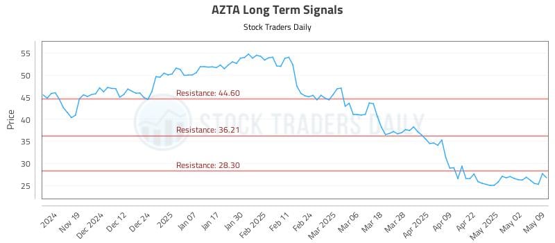 AZTA Long Term Analysis for May 10 2025 AZTA Long Term Analysis for May 10 2025