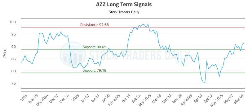 AZZ Long Term Analysis for May 10 2025 AZZ Long Term Analysis for May 10 2025