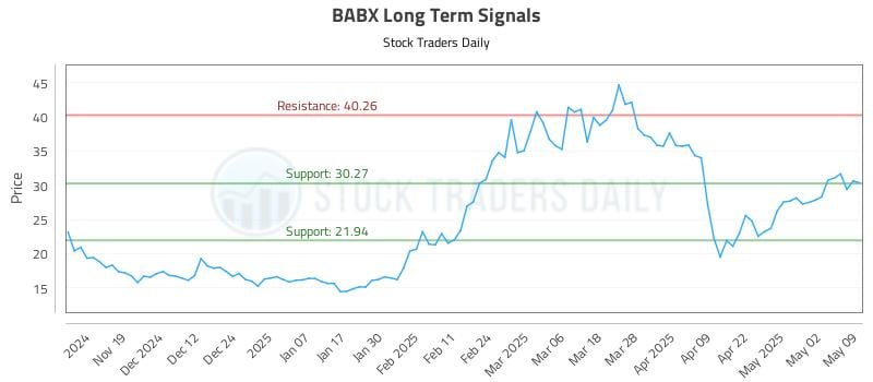 BABX Long Term Analysis for May 10 2025 BABX Long Term Analysis for May 10 2025