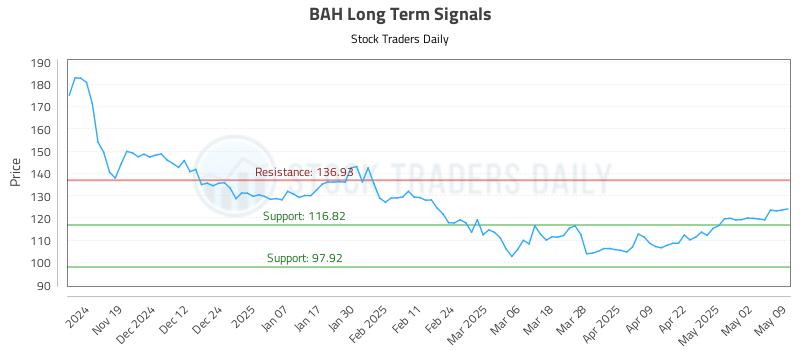 BAH Long Term Analysis for May 10 2025 BAH Long Term Analysis for May 10 2025