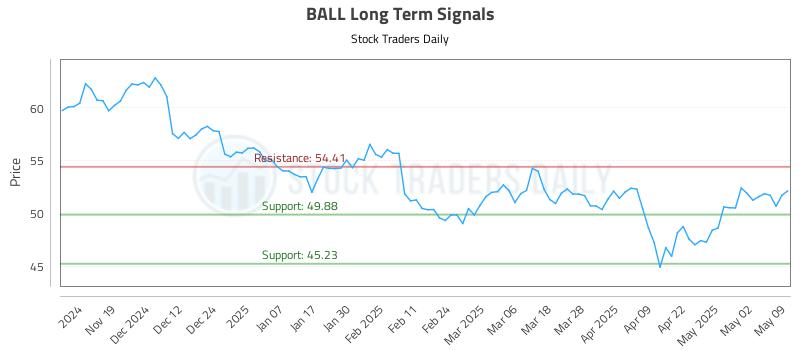 BALL Long Term Analysis for May 10 2025 BALL Long Term Analysis for May 10 2025