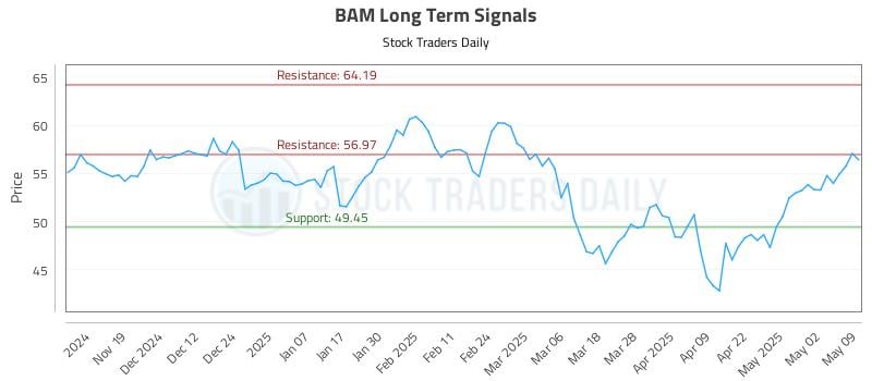 BAM Long Term Analysis for May 10 2025 BAM Long Term Analysis for May 10 2025