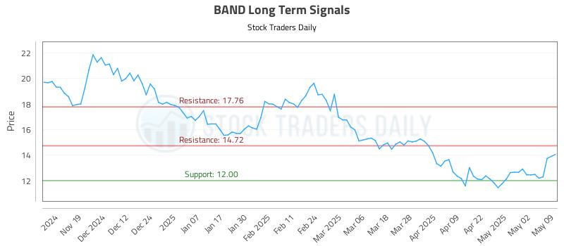 BAND Long Term Analysis for May 10 2025 BAND Long Term Analysis for May 10 2025