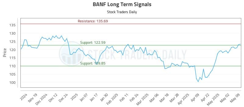 BANF Long Term Analysis for May 10 2025 BANF Long Term Analysis for May 10 2025
