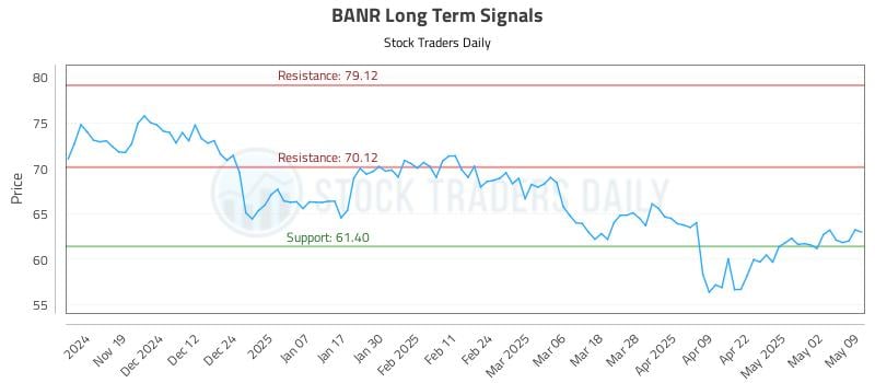 BANR Long Term Analysis for May 10 2025