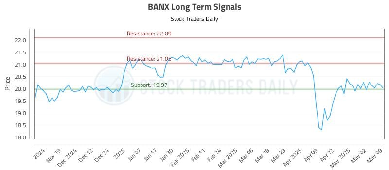 BANX Long Term Analysis for May 10 2025 BANX Long Term Analysis for May 10 2025