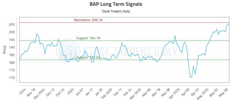 BAP Long Term Analysis for May 10 2025 BAP Long Term Analysis for May 10 2025