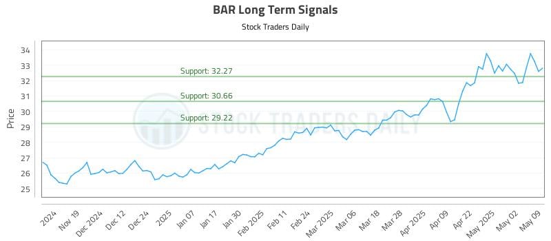 BAR Long Term Analysis for May 10 2025 BAR Long Term Analysis for May 10 2025
