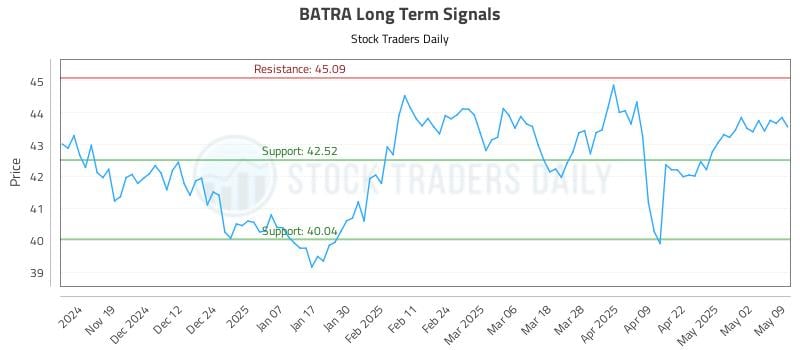 BATRA Long Term Analysis for May 10 2025 BATRA Long Term Analysis for May 10 2025