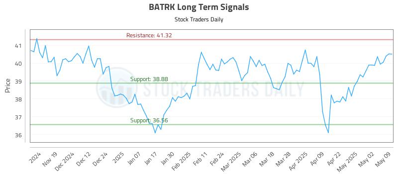 BATRK Long Term Analysis for May 10 2025 BATRK Long Term Analysis for May 10 2025