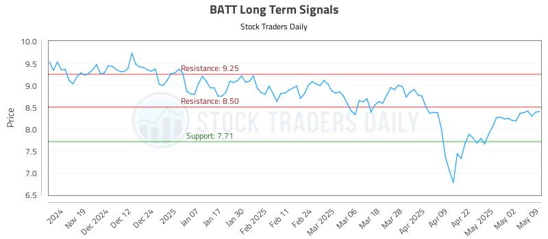 BATT Long Term Analysis for May 10 2025 BATT Long Term Analysis for May 10 2025